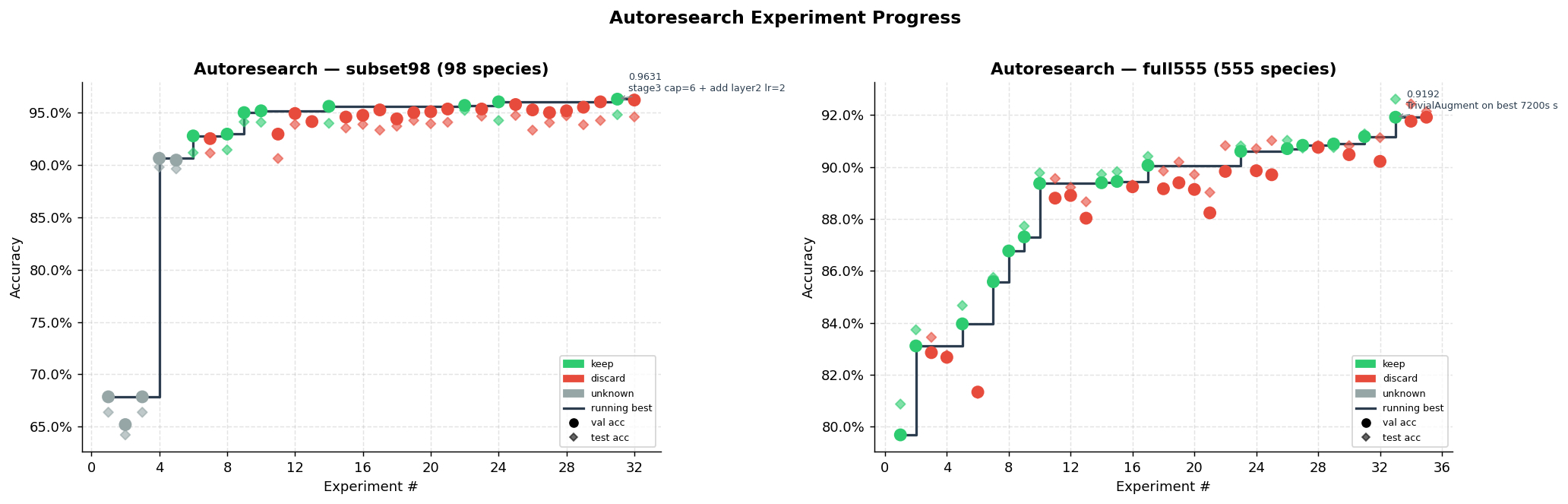 Screenshot of Blog #3: Automating Bird Species Identification Model Experimentation