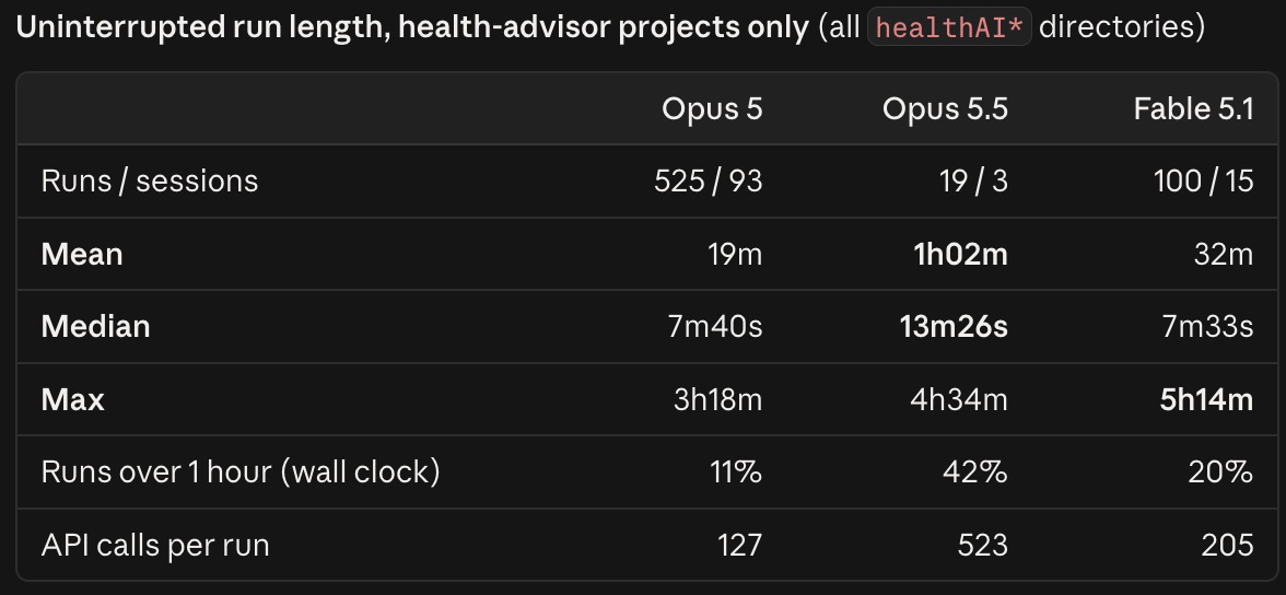 Screenshot of Opus 5 vs. Opus 5.5 Task Time Horizon Improvement